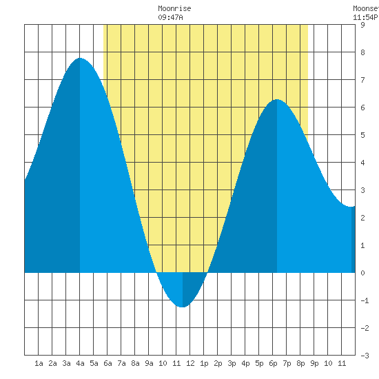 Napa tide chart for Thursday, June 18, 2026