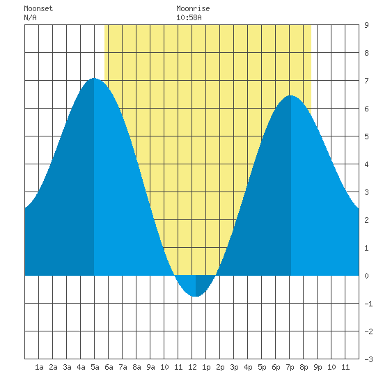 Napa tide chart for Friday, June 19, 2026