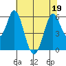 Napa tide chart for Friday, June 19, 2026