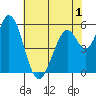 Napa tide chart for Monday, June 1, 2026