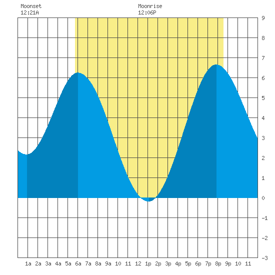 Napa tide chart for Saturday, June 20, 2026