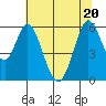 Napa tide chart for Saturday, June 20, 2026