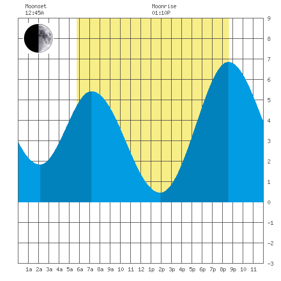 Napa tide chart for Sunday, June 21, 2026