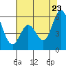 Napa tide chart for Tuesday, June 23, 2026