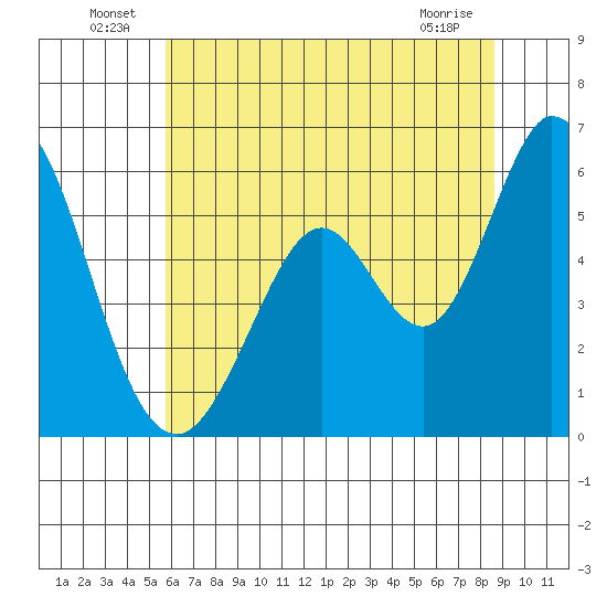 Napa tide chart for Thursday, June 25, 2026