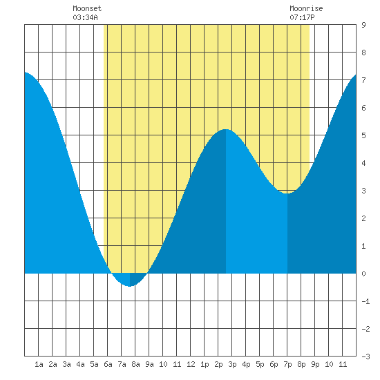 Napa tide chart for Saturday, June 27, 2026
