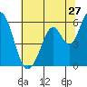 Napa tide chart for Saturday, June 27, 2026