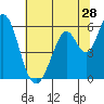 Napa tide chart for Sunday, June 28, 2026