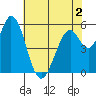 Napa tide chart for Tuesday, June 2, 2026