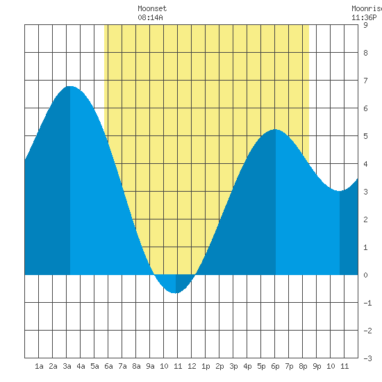 Napa tide chart for Wednesday, June 3, 2026