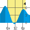 Napa tide chart for Thursday, June 4, 2026
