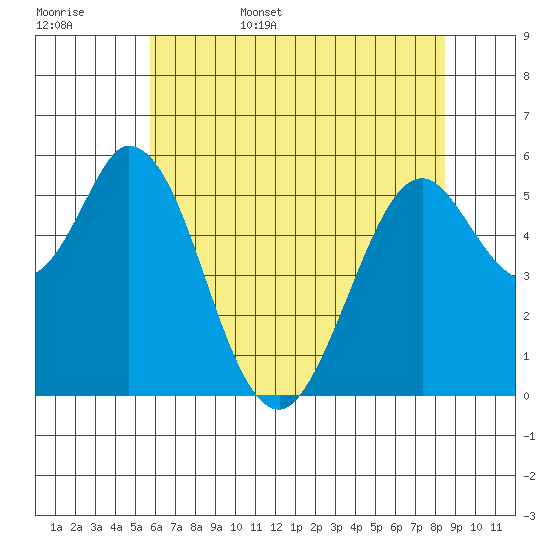 Napa tide chart for Friday, June 5, 2026