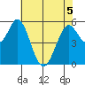 Napa tide chart for Friday, June 5, 2026