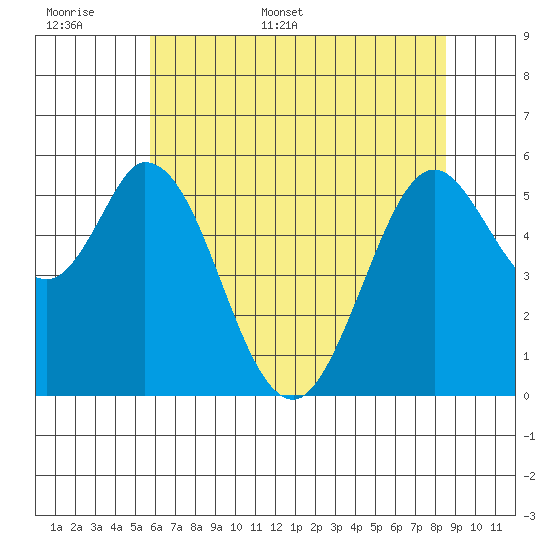 Napa tide chart for Saturday, June 6, 2026