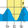 Napa tide chart for Sunday, June 7, 2026