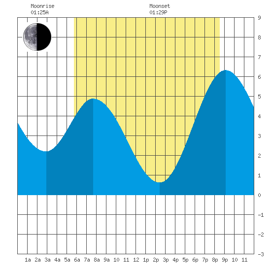 Napa tide chart for Monday, June 8, 2026
