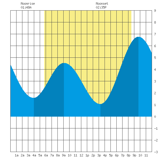 Napa tide chart for Tuesday, June 9, 2026