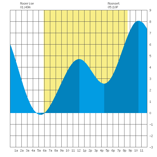 Napa tide chart for Friday, July 10, 2026