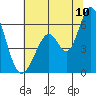 Napa tide chart for Friday, July 10, 2026