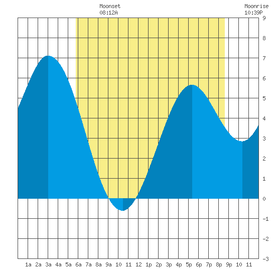 Napa tide chart for Thursday, July 2, 2026