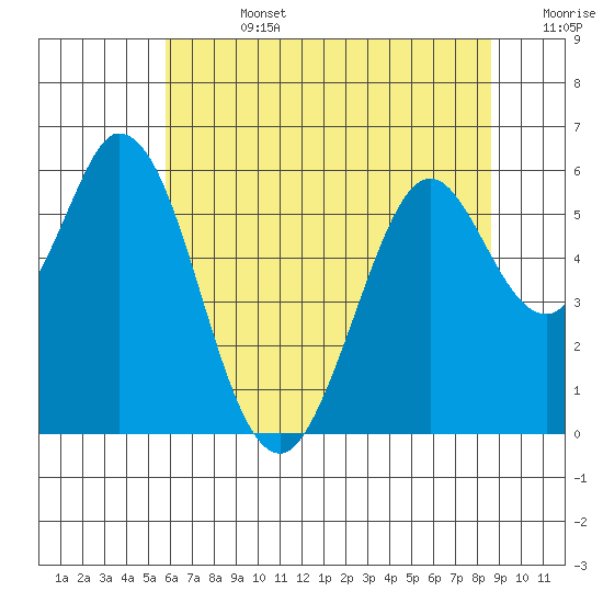 Napa tide chart for Friday, July 3, 2026
