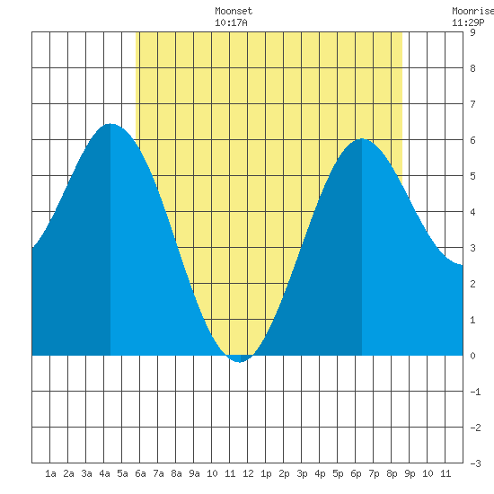 Napa tide chart for Saturday, July 4, 2026