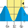 Napa tide chart for Saturday, July 4, 2026