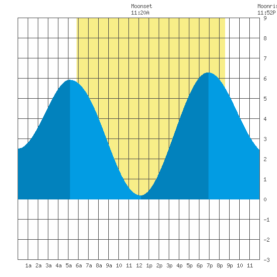 Napa tide chart for Sunday, July 5, 2026