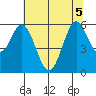 Napa tide chart for Sunday, July 5, 2026