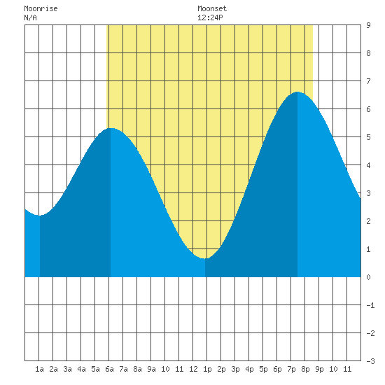 Napa tide chart for Monday, July 6, 2026