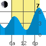 Napa tide chart for Tuesday, July 7, 2026