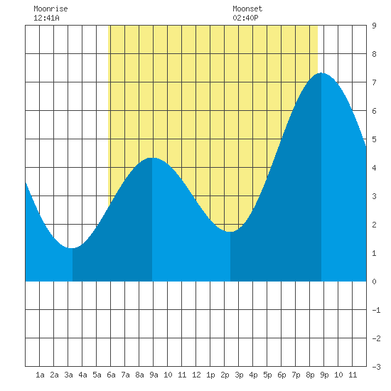 Napa tide chart for Wednesday, July 8, 2026