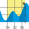 Napa tide chart for Thursday, July 9, 2026