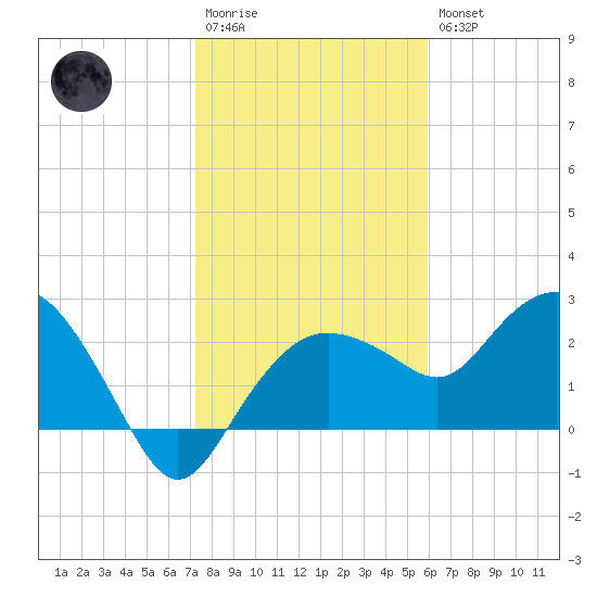 Naples Beach tide chart for Wednesday, January 13, 2021