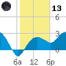 Naples Beach tide chart for Wednesday, January 13, 2021