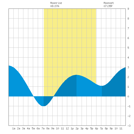 Naples Beach tide chart for Thursday, January 14, 2021