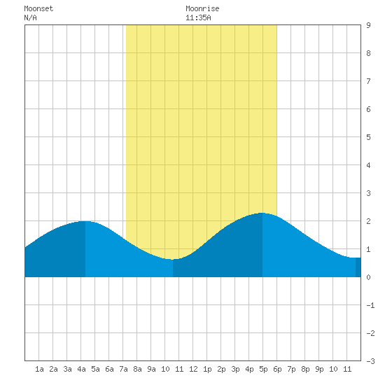 Naples Beach tide chart for Tuesday, January 19, 2021