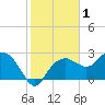 Naples Beach tide chart for Friday, January 1, 2021