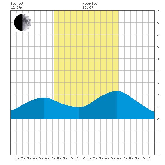 Naples Beach tide chart for Wednesday, January 20, 2021