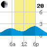 Naples Beach tide chart for Wednesday, January 20, 2021