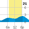 Naples Beach tide chart for Thursday, January 21, 2021