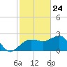 Naples Beach tide chart for Sunday, January 24, 2021