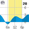 Naples Beach tide chart for Thursday, January 28, 2021