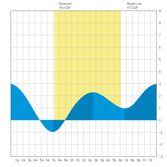 Naples Beach tide chart for Friday, January 29, 2021