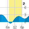 Naples Beach tide chart for Saturday, January 2, 2021