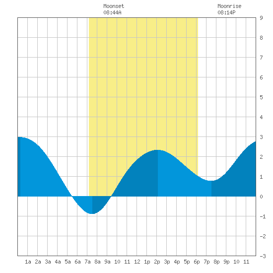 Naples Beach tide chart for Saturday, January 30, 2021