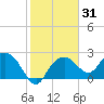 Naples Beach tide chart for Sunday, January 31, 2021