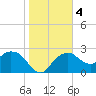 Naples Beach tide chart for Monday, January 4, 2021