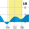 Naples Beach tide chart for Wednesday, February 10, 2021