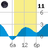 Naples Beach tide chart for Thursday, February 11, 2021